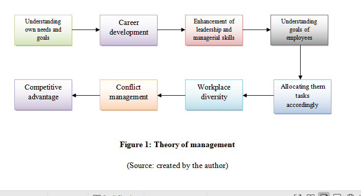 Management theory